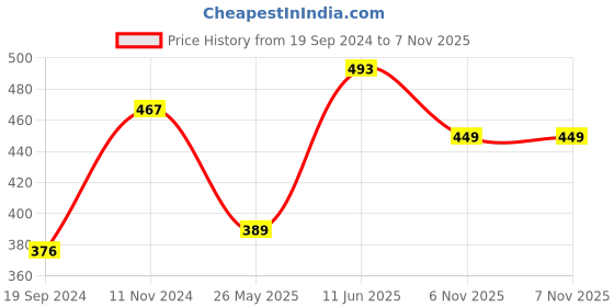 myntra.com Shining Jewel - By Shivansh Set of 2 Gold-Plated Traditional Designer Bangles shining jewel - by shivansh Price History Graph from 19 Sep 2024 to 6 Nov 2025