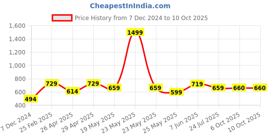 myntra.com Shining Jewel - By Shivansh Set of 2 Gold-Plated Zircon Crystal Bangles shining jewel - by shivansh Price History Graph from 7 Dec 2024 to 9 Oct 2025
