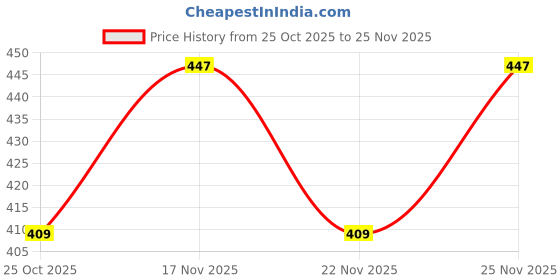 myntra.com Shining Jewel - By Shivansh Set Of 2 Silver-Plated CZ Studded And Ghungroo Beaded Jhumkas shining jewel - by shivansh Price History Graph from 25 Oct 2025 to 25 Nov 2025