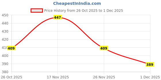 myntra.com Shining Jewel - By Shivansh Set Of 2 Silver-Plated CZ Studded & Pearls Beaded Dome Jhumkas shining jewel - by shivansh Price History Graph from 26 Oct 2025 to 1 Dec 2025