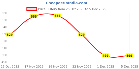 myntra.com Shining Jewel - By Shivansh Set Of 2 Silver Plated Ghungroo Beaded Oxidised Jhumkas shining jewel - by shivansh Price History Graph from 25 Oct 2025 to 5 Dec 2025