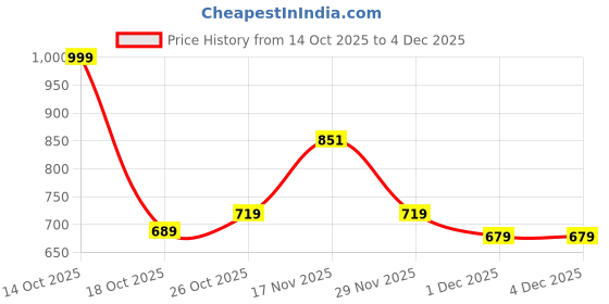 myntra.com Shining Jewel - By Shivansh Set Of 3 Gold Plated American Diamond Studded Drop Earrings shining jewel - by shivansh Price History Graph from 14 Oct 2025 to 4 Dec 2025