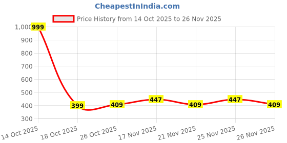 myntra.com Shining Jewel - By Shivansh Set Of 3 Gold-Plated Cubic Zirconia Beaded Oxidised Chandbalis shining jewel - by shivansh Price History Graph from 14 Oct 2025 to 26 Nov 2025