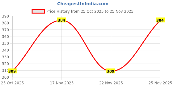 myntra.com Shining Jewel - By Shivansh Set Of 3 Gold Plated Cubic Zirconia Studded Circular Studs shining jewel - by shivansh Price History Graph from 25 Oct 2025 to 25 Nov 2025
