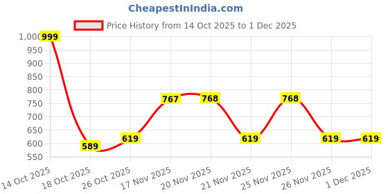 myntra.com Shining Jewel - By Shivansh Set Of 3 Silver-Plated Ghungroo Beaded Oxidised Dome Jhumkas shining jewel - by shivansh Price History Graph from 14 Oct 2025 to 30 Nov 2025