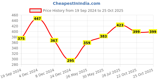 myntra.com Shining Jewel - By Shivansh Set Of 4 Gold-Plated Bangle shining jewel - by shivansh Price History Graph from 19 Sep 2024 to 24 Oct 2025