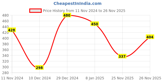 myntra.com Shining Jewel - By Shivansh Set Of 4 Gold-Plated Bangles shining jewel - by shivansh Price History Graph from 11 Nov 2024 to 25 Nov 2025