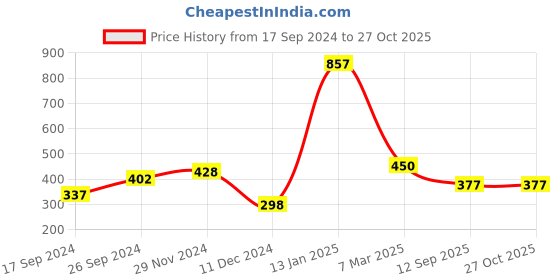 myntra.com Shining Jewel - By Shivansh Set Of 4 Gold-Plated Bangles shining jewel - by shivansh Price History Graph from 17 Sep 2024 to 26 Oct 2025