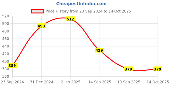 myntra.com Shining Jewel - By Shivansh Set Of 4 Gold-Plated Bangles shining jewel - by shivansh Price History Graph from 23 Sep 2024 to 14 Oct 2025