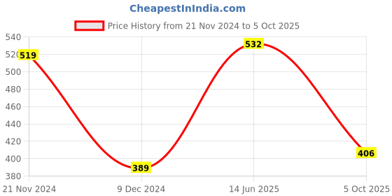 myntra.com Shining Jewel - By Shivansh Set Of 4 Gold-Plated Bangles shining jewel - by shivansh Price History Graph from 21 Nov 2024 to 5 Oct 2025