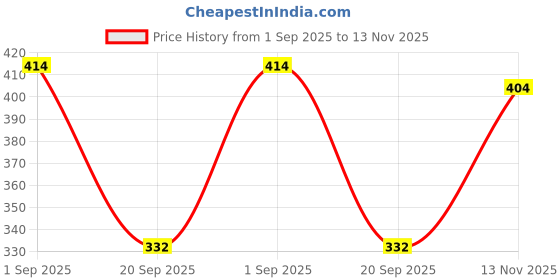 myntra.com Shining Jewel - By Shivansh Set Of 4 Gold-Plated Bangles shining jewel - by shivansh Price History Graph from 1 Sep 2025 to 13 Nov 2025