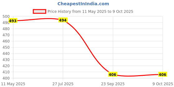 myntra.com Shining Jewel - By Shivansh Set Of 4 Gold-Plated Bangles shining jewel - by shivansh Price History Graph from 11 May 2025 to 8 Oct 2025