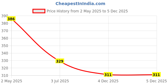 myntra.com Shining Jewel - By Shivansh Set Of 4 Gold-Plated Ghungroo Beaded Bangle shining jewel - by shivansh Price History Graph from 2 May 2025 to 4 Dec 2025