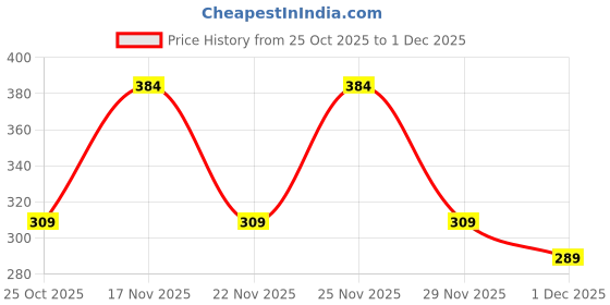 myntra.com Shining Jewel - By Shivansh Set Of 4 Gold Plated Oxidised Dome Shaped Jhumkas shining jewel - by shivansh Price History Graph from 25 Oct 2025 to 29 Nov 2025