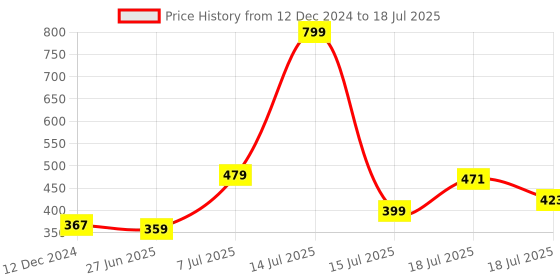 myntra.com Shining Jewel - By Shivansh Set of 4 Gold-Plated Textured Bangles shining jewel - by shivansh Price History Graph from 12 Dec 2024 to 15 Jul 2025
