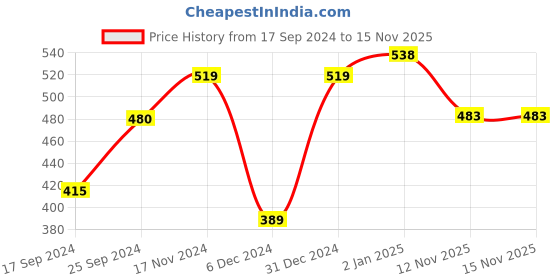 myntra.com Shining Jewel - By Shivansh Set of 4 Gold-Plated Traditional Designer Bangles shining jewel - by shivansh Price History Graph from 17 Sep 2024 to 15 Nov 2025