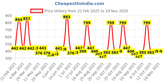 myntra.com shining jewel - by shivansh Shining Jewel -By Shivansh Gold-Plated CZ Studded & Pearls Beaded Circular Drop Earrings shining jewel - by shivansh Price History Graph from 22 Feb 2025 to 19 Nov 2025