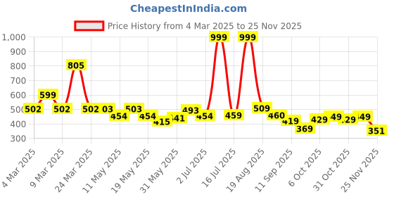 myntra.com shining jewel - by shivansh Shining Jewel -By Shivansh Gold-Plated CZ Studded & Pearls Beaded Deer Drop Earring shining jewel - by shivansh Price History Graph from 4 Mar 2025 to 24 Nov 2025