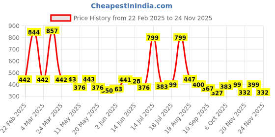 myntra.com shining jewel - by shivansh Shining Jewel -By Shivansh Silver-Plated CZ Studded & Pearls Beaded Circular Drop Earrings shining jewel - by shivansh Price History Graph from 22 Feb 2025 to 23 Nov 2025