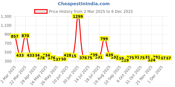 myntra.com shining jewel - by shivansh Shining Jewel-By Shivansh Silver-Plated CZ Studded & Pearls Beaded Elephant Drop Earring shining jewel - by shivansh Price History Graph from 2 Mar 2025 to 5 Dec 2025