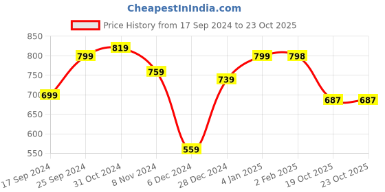 myntra.com shining jewel - by shivansh Shining Jewel - Gold-Plated CZ Stone-studded & Pearl-Beads Jewellery Set shining jewel - by shivansh Price History Graph from 17 Sep 2024 to 22 Oct 2025