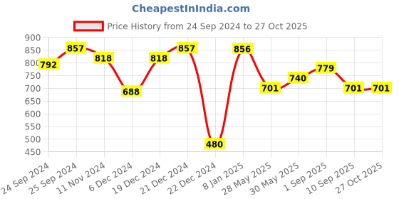 myntra.com shining jewel - by shivansh Shining Jewel Jewellery Set for Women shining jewel - by shivansh Price History Graph from 24 Sep 2024 to 27 Oct 2025