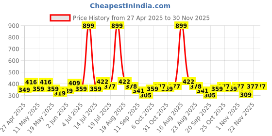 myntra.com shining jewel - by shivansh Shining Jewel Silver Plated Cubic Zirconia Studded Square Shaped Drop Earrings shining jewel - by shivansh Price History Graph from 27 Apr 2025 to 30 Nov 2025