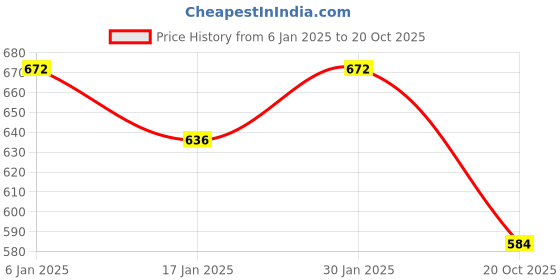 myntra.com shining jewel - by shivansh Shining Jewel Studded Jewellery Set for Women shining jewel - by shivansh Price History Graph from 6 Jan 2025 to 20 Oct 2025