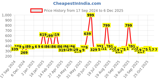 myntra.com Shining Jewel - By Shivansh Silver Oxitised CZ Crystal Studded Motif Stud Earring shining jewel - by shivansh Price History Graph from 17 Sep 2024 to 5 Dec 2025