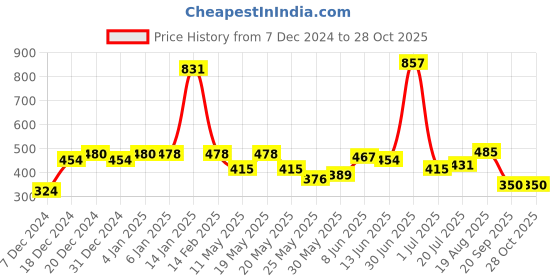 myntra.com Shining Jewel - By Shivansh Silver-Plated AD Contemporary Drop Earrings shining jewel - by shivansh Price History Graph from 7 Dec 2024 to 28 Oct 2025