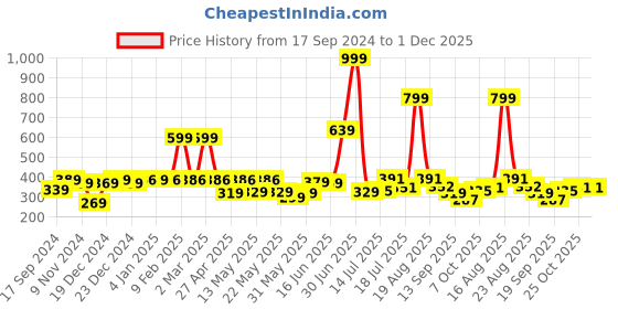 myntra.com Shining Jewel - By Shivansh Silver-Plated Alloy Artificial Beads Oxidised Studs Earrings shining jewel - by shivansh Price History Graph from 17 Sep 2024 to 1 Dec 2025