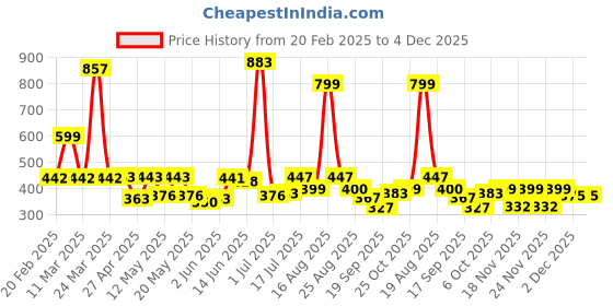 myntra.com Shining Jewel - By Shivansh Silver-Plated Artificial Beaded Floral Bird Drop Earrings shining jewel - by shivansh Price History Graph from 20 Feb 2025 to 4 Dec 2025
