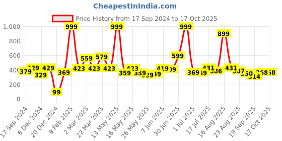 myntra.com Shining Jewel - By Shivansh Silver-Plated Artificial Beads Dome Shaped Jhumkas shining jewel - by shivansh Price History Graph from 17 Sep 2024 to 16 Oct 2025