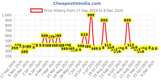 myntra.com Shining Jewel - By Shivansh Silver-Plated Artificial Beads Oxidised Jhumkas Earrings shining jewel - by shivansh Price History Graph from 17 Sep 2024 to 7 Dec 2025