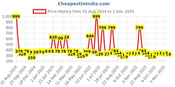 myntra.com Shining Jewel - By Shivansh Silver-Plated Artificial Beads Oxidised Jhumkas Earrings shining jewel - by shivansh Price History Graph from 31 Aug 2024 to 1 Dec 2025