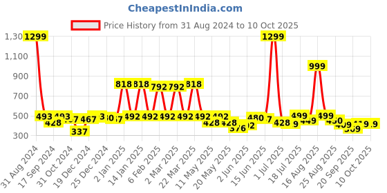 myntra.com Shining Jewel - By Shivansh Silver-Plated Artificial Stones and Beads Chandbalis shining jewel - by shivansh Price History Graph from 31 Aug 2024 to 10 Oct 2025