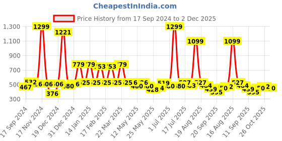 myntra.com Shining Jewel - By Shivansh Silver-Plated Artificial Stones & Beads Chandbalis shining jewel - by shivansh Price History Graph from 17 Sep 2024 to 2 Dec 2025