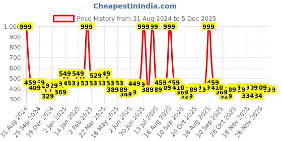 myntra.com Shining Jewel - By Shivansh Silver-Plated Artificial Stones and Beads Contemporary Jhumka shining jewel - by shivansh Price History Graph from 31 Aug 2024 to 5 Dec 2025