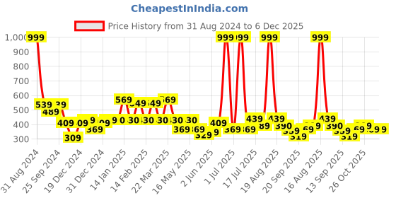 myntra.com Shining Jewel - By Shivansh Silver-Plated Artificial Stones & Beads Contemporary Jhumkas shining jewel - by shivansh Price History Graph from 31 Aug 2024 to 6 Dec 2025