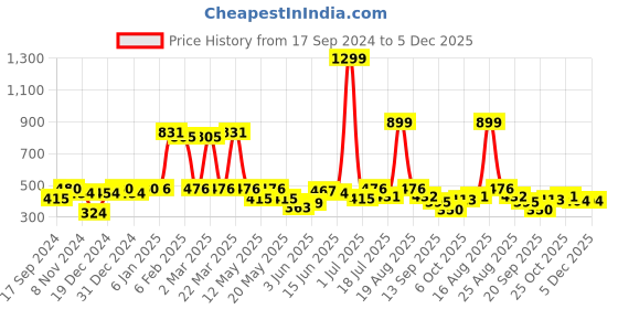 myntra.com Shining Jewel - By Shivansh Silver-Plated Artificial Stones and Beads Dome Shaped Jhumkas shining jewel - by shivansh Price History Graph from 17 Sep 2024 to 5 Dec 2025