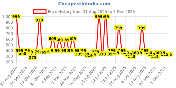 myntra.com Shining Jewel - By Shivansh Silver-Plated Artificial Stones and BeadsContemporary Jhumkas shining jewel - by shivansh Price History Graph from 31 Aug 2024 to 5 Dec 2025