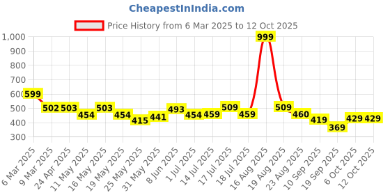 myntra.com Shining Jewel - By Shivansh Silver-Plated Artificial Stones Studded and Bead Drop Earrings shining jewel - by shivansh Price History Graph from 6 Mar 2025 to 11 Oct 2025