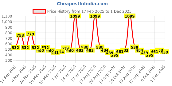 myntra.com Shining Jewel - By Shivansh Silver-Plated Artificial Stones Studded & Beaded Drop Earrings shining jewel - by shivansh Price History Graph from 17 Feb 2025 to 1 Dec 2025