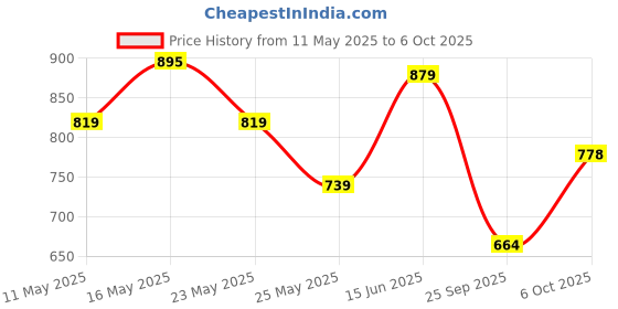 myntra.com Shining Jewel - By Shivansh Silver Plated Artificial Stones Studded & Beaded Jewellery Set shining jewel - by shivansh Price History Graph from 11 May 2025 to 6 Oct 2025