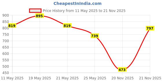 myntra.com Shining Jewel - By Shivansh Silver Plated Artificial Stones Studded & Beaded Jewellery Set shining jewel - by shivansh Price History Graph from 11 May 2025 to 21 Nov 2025