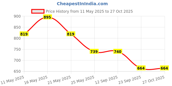myntra.com Shining Jewel - By Shivansh Silver Plated Artificial Stones Studded & Beaded Jewellery Set shining jewel - by shivansh Price History Graph from 11 May 2025 to 27 Oct 2025