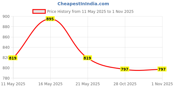 myntra.com Shining Jewel - By Shivansh Silver Plated Artificial Stones Studded & Beaded Jewellery Set shining jewel - by shivansh Price History Graph from 11 May 2025 to 31 Oct 2025