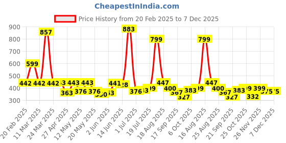 myntra.com Shining Jewel - By Shivansh Silver-Plated Artificial Stones Studded Antique Drop Earrings shining jewel - by shivansh Price History Graph from 20 Feb 2025 to 7 Dec 2025