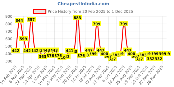 myntra.com Shining Jewel - By Shivansh Silver-Plated Artificial Stones Studded Antique Drop Earrings shining jewel - by shivansh Price History Graph from 20 Feb 2025 to 30 Nov 2025