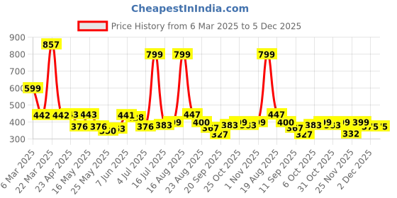 myntra.com Shining Jewel - By Shivansh Silver-Plated Artificial Stones Studded Drop Earrings shining jewel - by shivansh Price History Graph from 6 Mar 2025 to 5 Dec 2025
